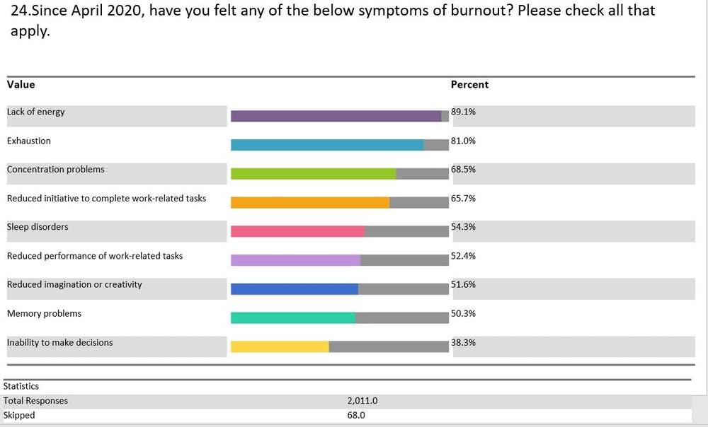 Symptoms of burnout experienced by survey respondents.