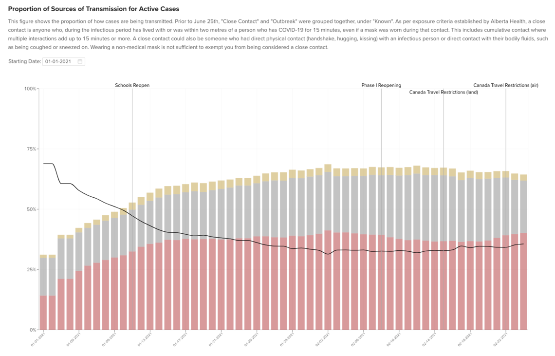 Chart of proportion of sources of COVID-19 infections